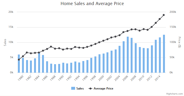 This is the average home sales price by year over the last few decades.