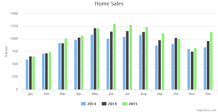 This shows the average price of home sales from the past 3 years.