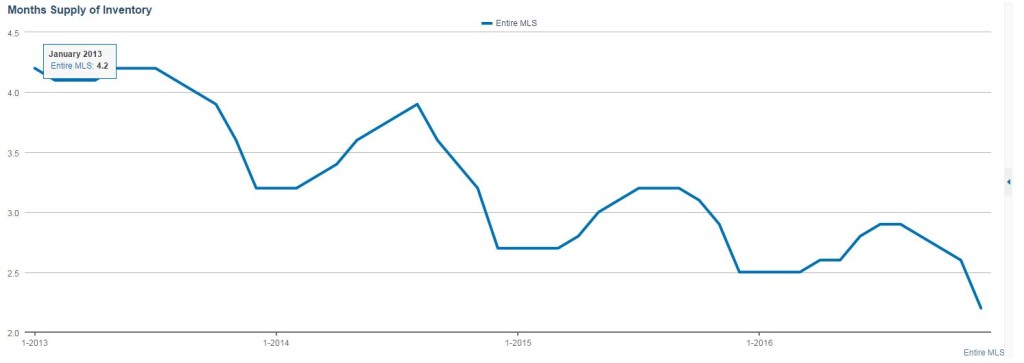 Months Inventory in North Texas