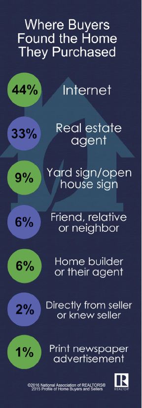 Where Buyers Find Their Homes
