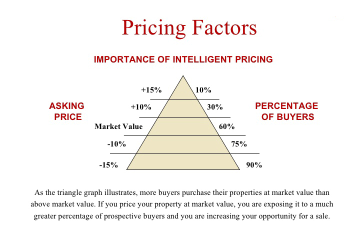 Price Home To Sell