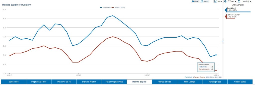 Houses Under 1million Fort Worth