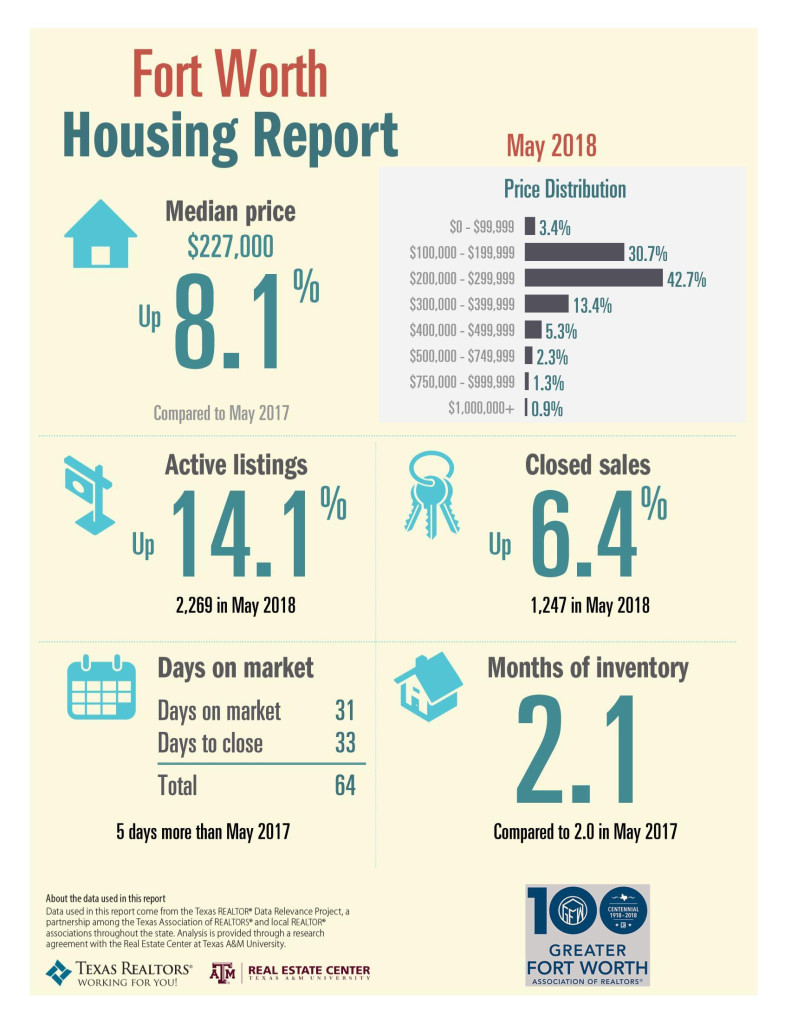 Fort Worth Real Estate Infographic