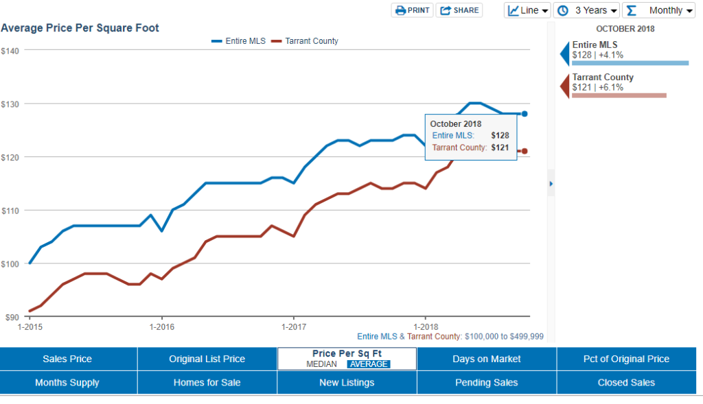 Oct Price Per Square Foot