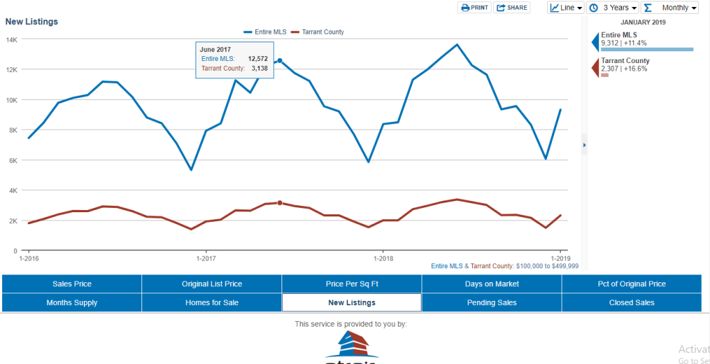 New Listings - 12 Percent